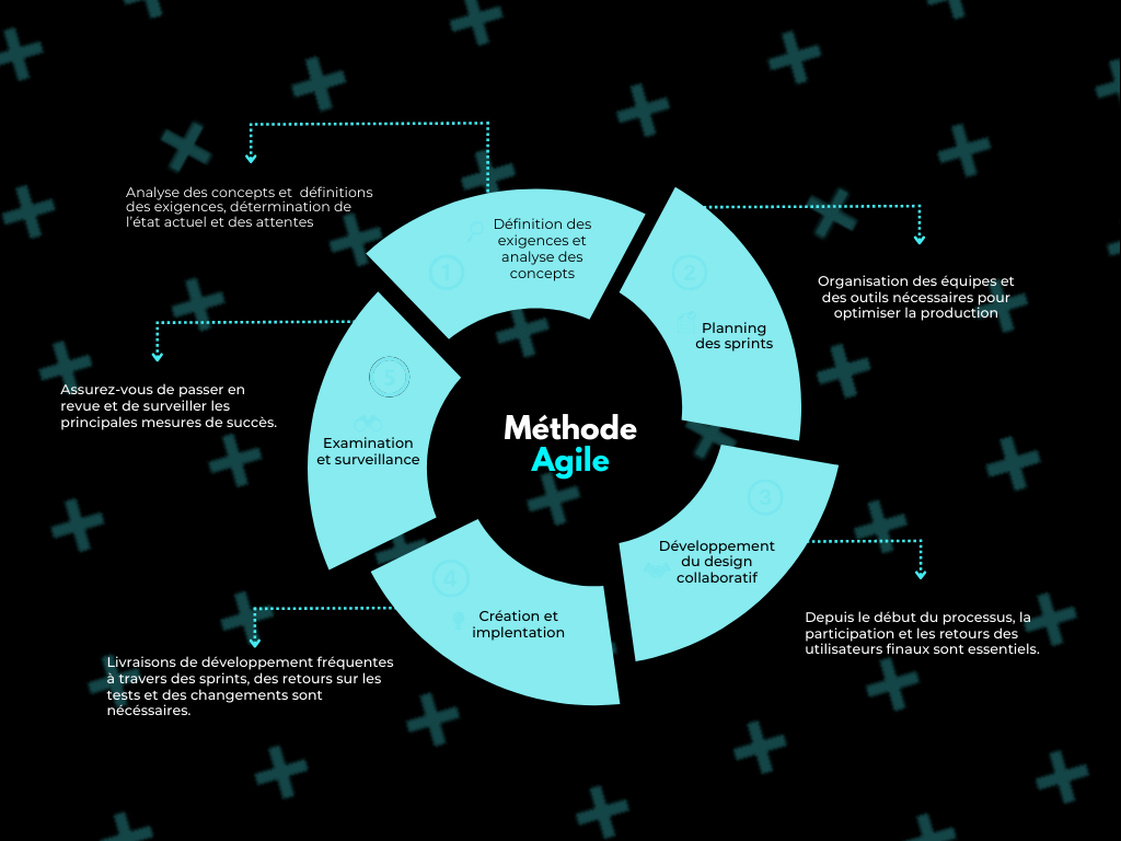 Méthode cycle en V