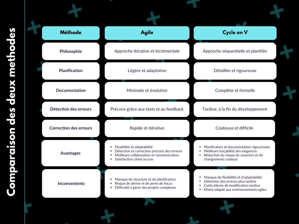 Méthode Agile vs Cycle en V
